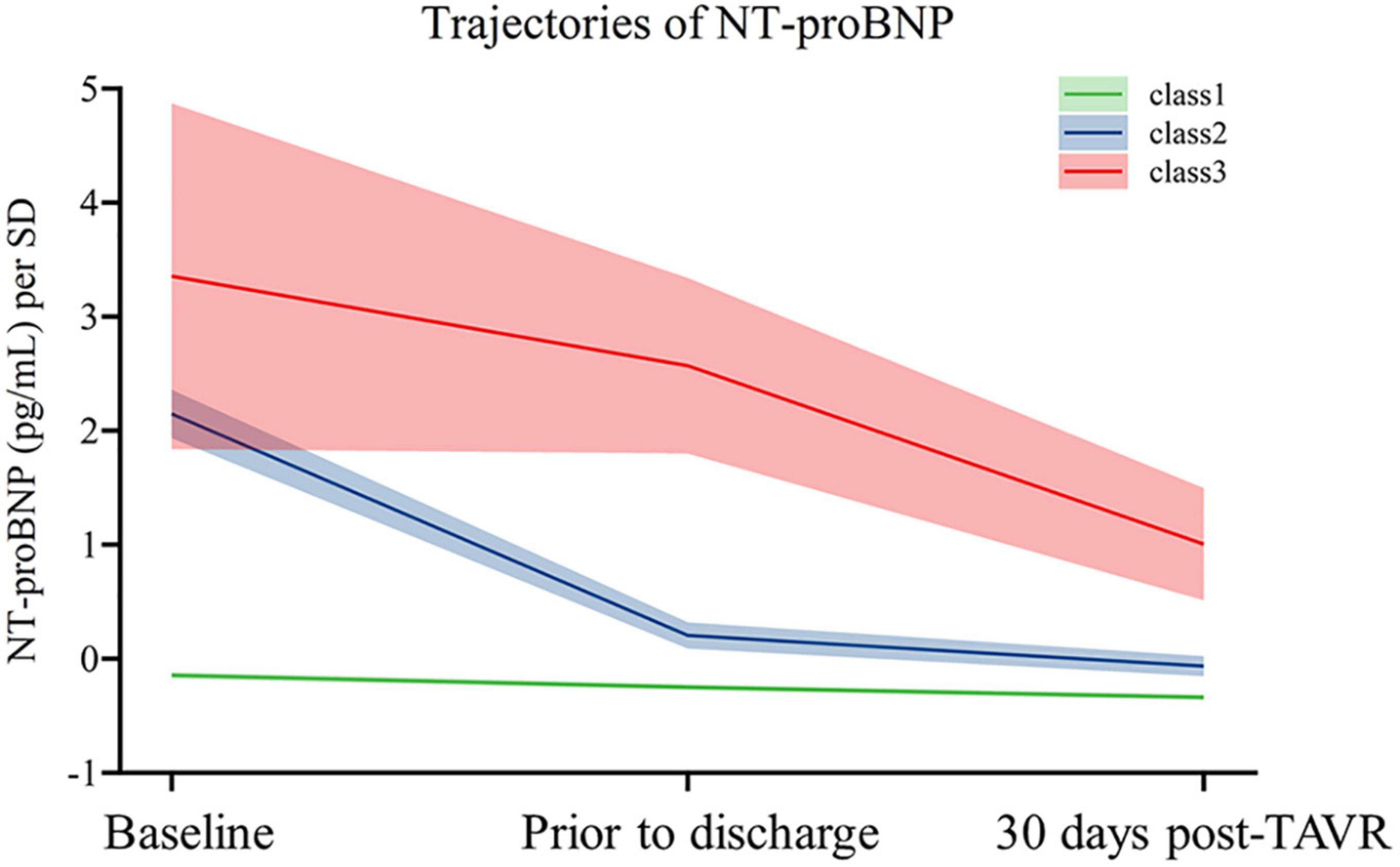NT-proBNP trajectory after transcatheter aortic valve replacement and its association with 5-year clinical outcomes